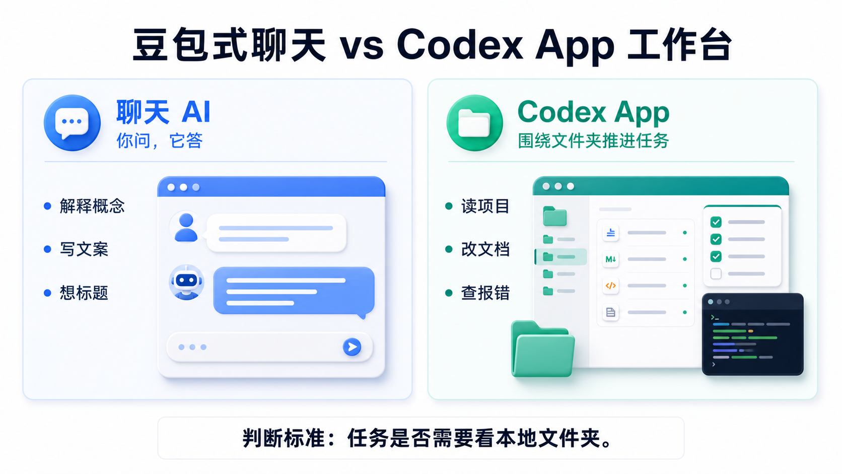 豆包式聊天和 Codex App 工作台对比图