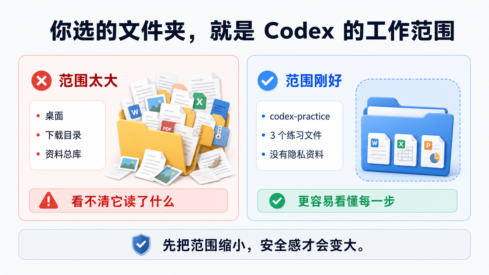 你选的文件夹就是 Codex 的工作范围