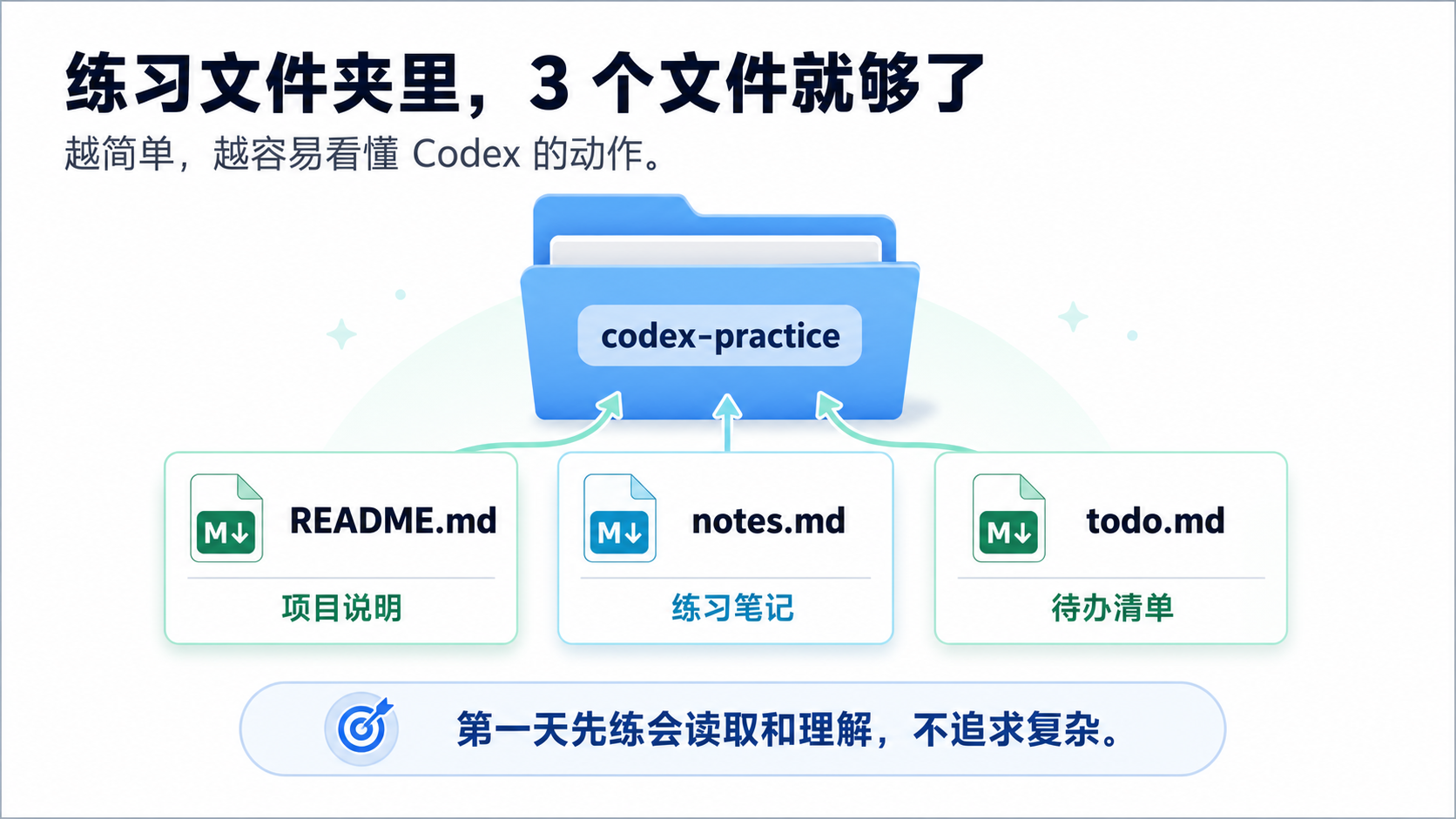 练习文件夹里三个文件就够了