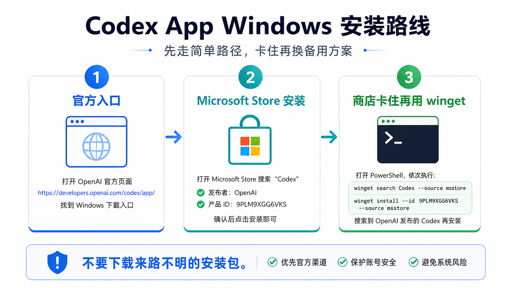 Codex App Windows 安装路线图