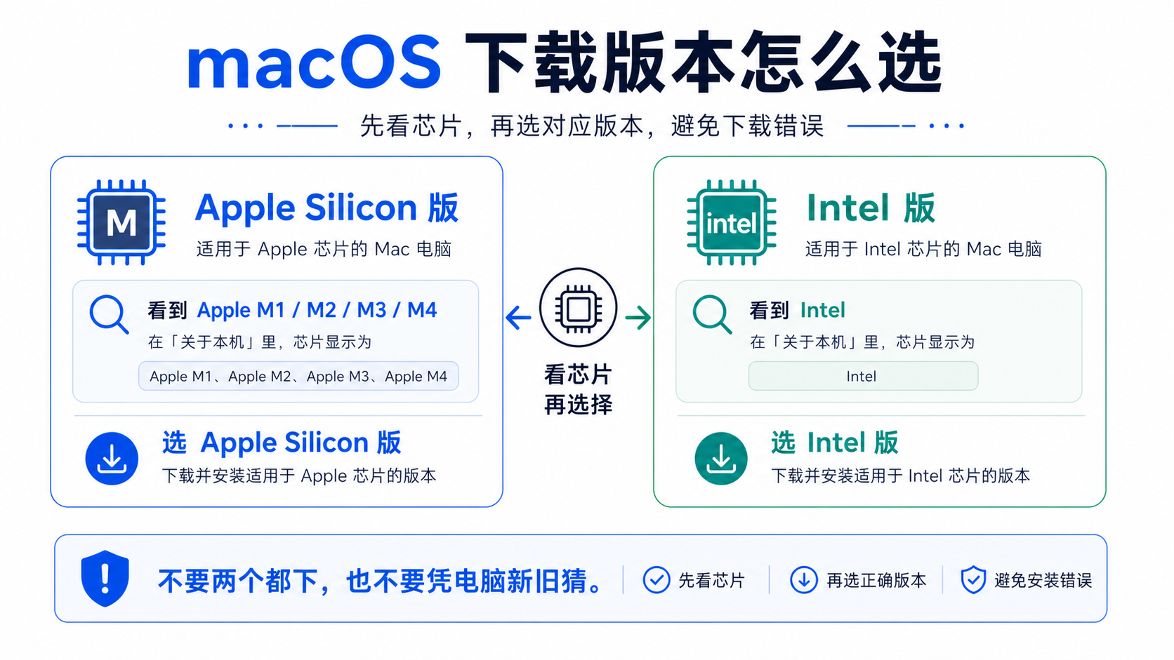 macOS 下载版本选择规则