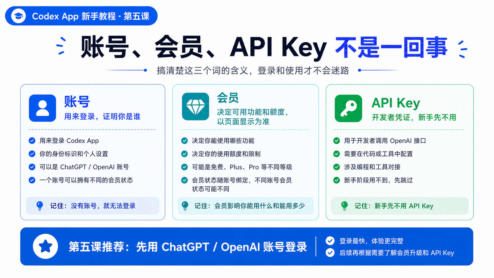 账号会员和 API Key 的区别