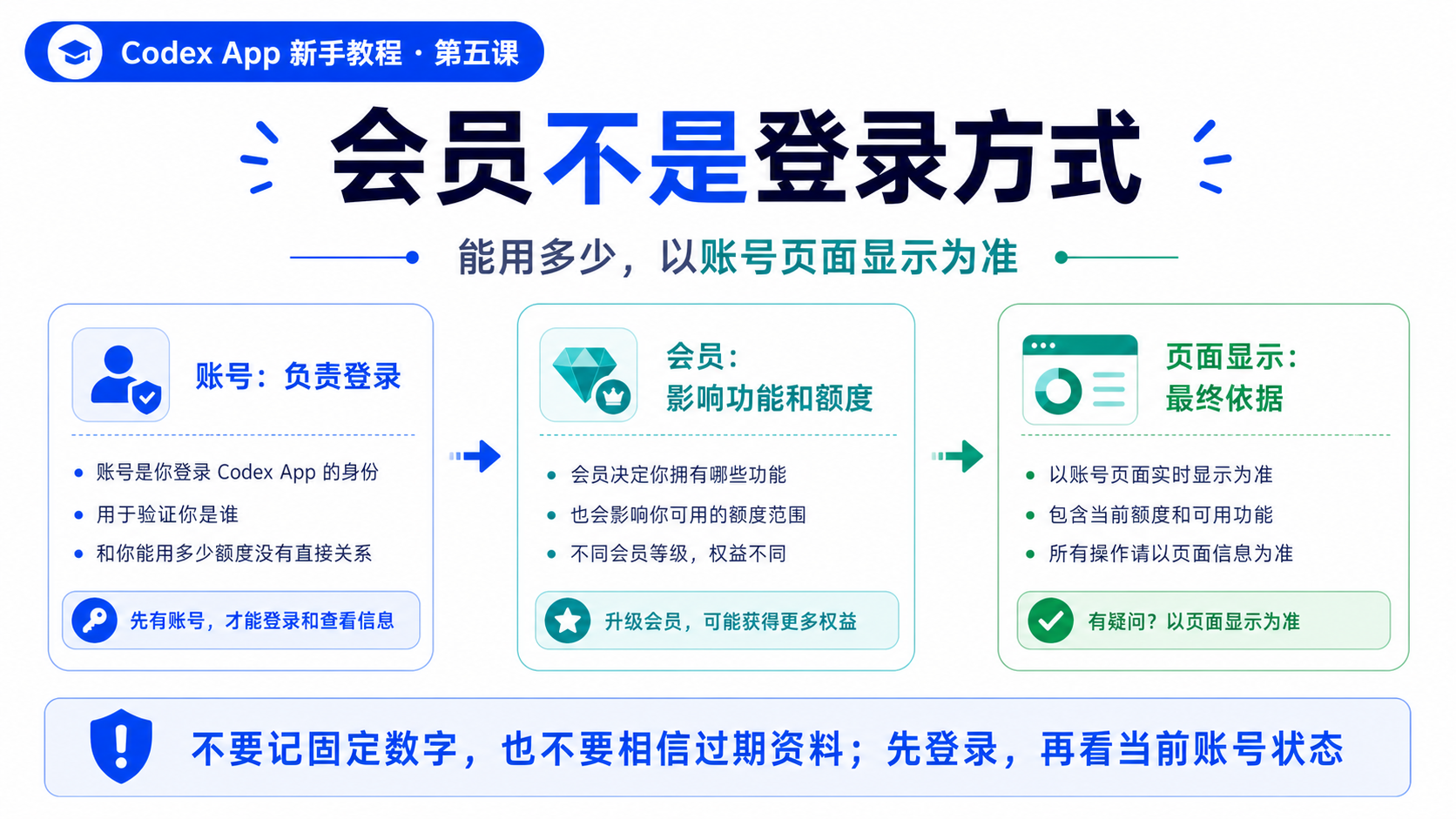 会员和额度以账号页面显示为准
