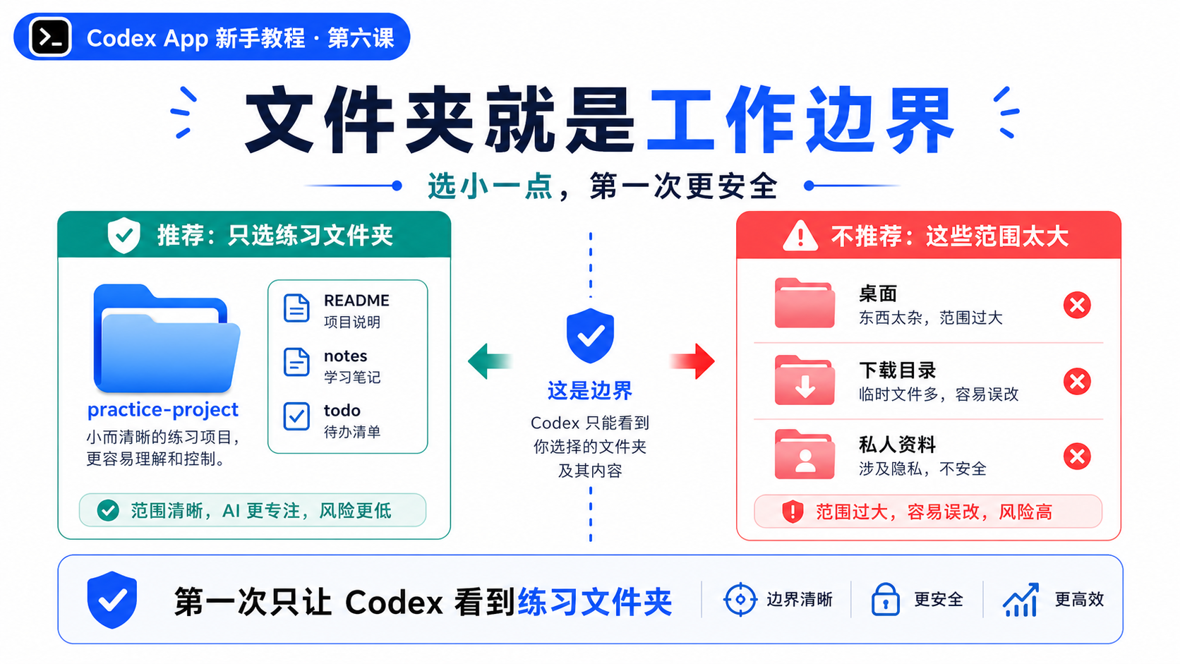 文件夹就是 Codex 的工作边界