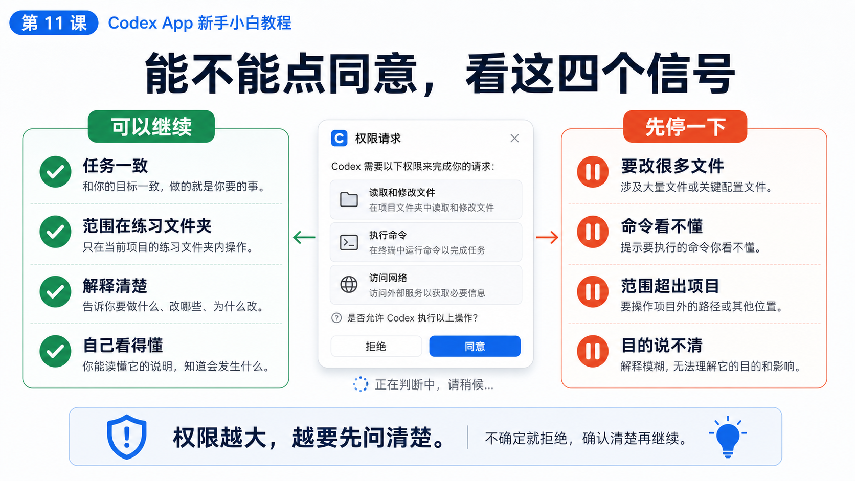 能不能点同意，看这四个信号